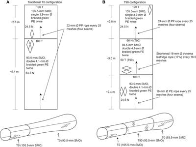 Benefits of conventional anterior codend meshes turned 90° in an Australian trawl fishery are limited to an improved quality of Neoplatycephalus conatus